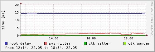 NTP sysinfo