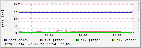NTP sysinfo