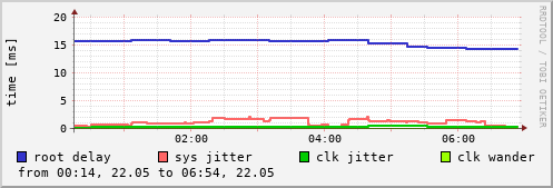 NTP sysinfo