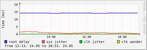 NTP sysinfo