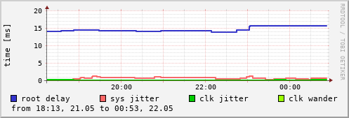 NTP sysinfo