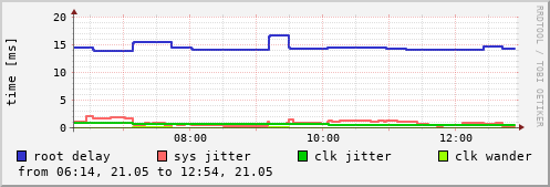 NTP sysinfo