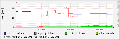 NTP sysinfo