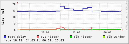 NTP sysinfo