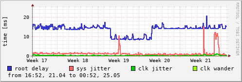 NTP sysinfo
