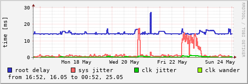 NTP sysinfo