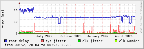 NTP sysinfo